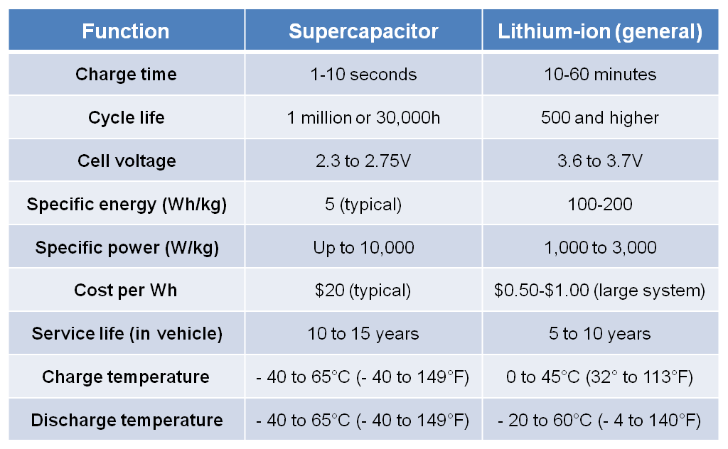 Comparision-Chart-Supercapacitor-and-Lithium-Ion