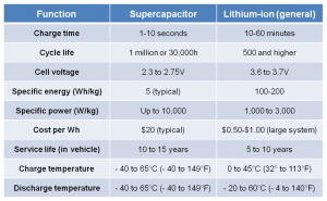 Comparision-Chart-Supercapacitor-and-Lithium-Ion