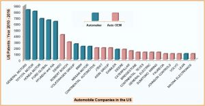 Leading-Automobile-companies – Interest-in-the-US-Market-2010 – 2016