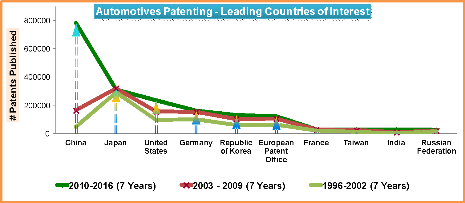 automotives patenting