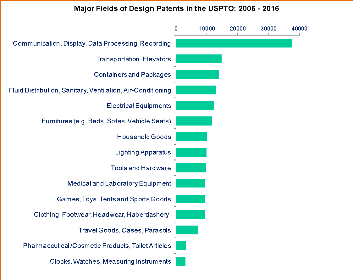 design patents in the uspto