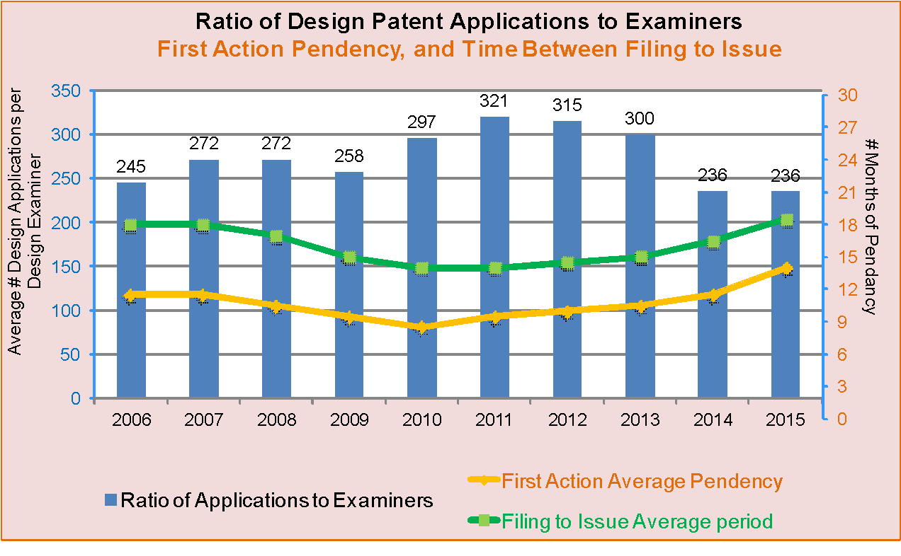 design patent applications to examiners