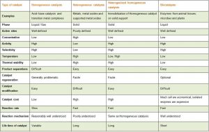 Diff Types of Catalysts table Image