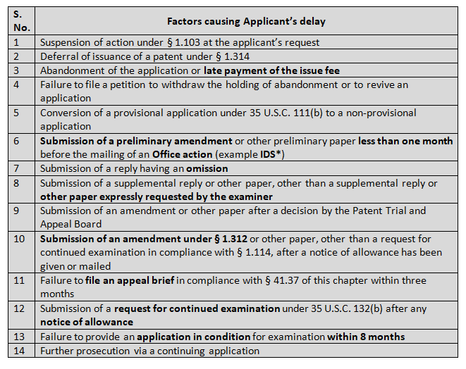 14 types of applicant’s delay as mentioned in (37 CFR 1.704(c))