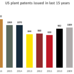 Plant Patents issued in the last 15 years
