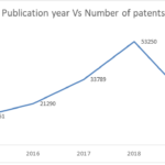 publication vs no of patents