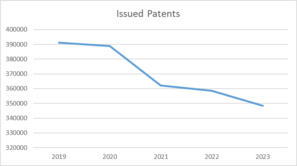 USPTO Patents Granted from 2019 to 2023.