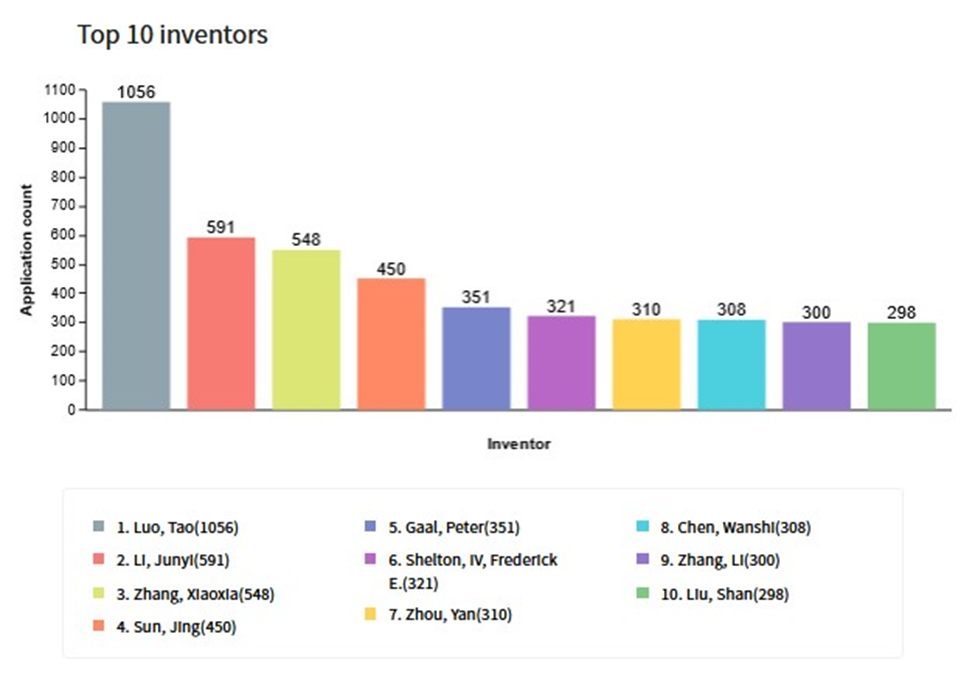 USPTO Top 10 Inventors by Patent Application Filing in 2023