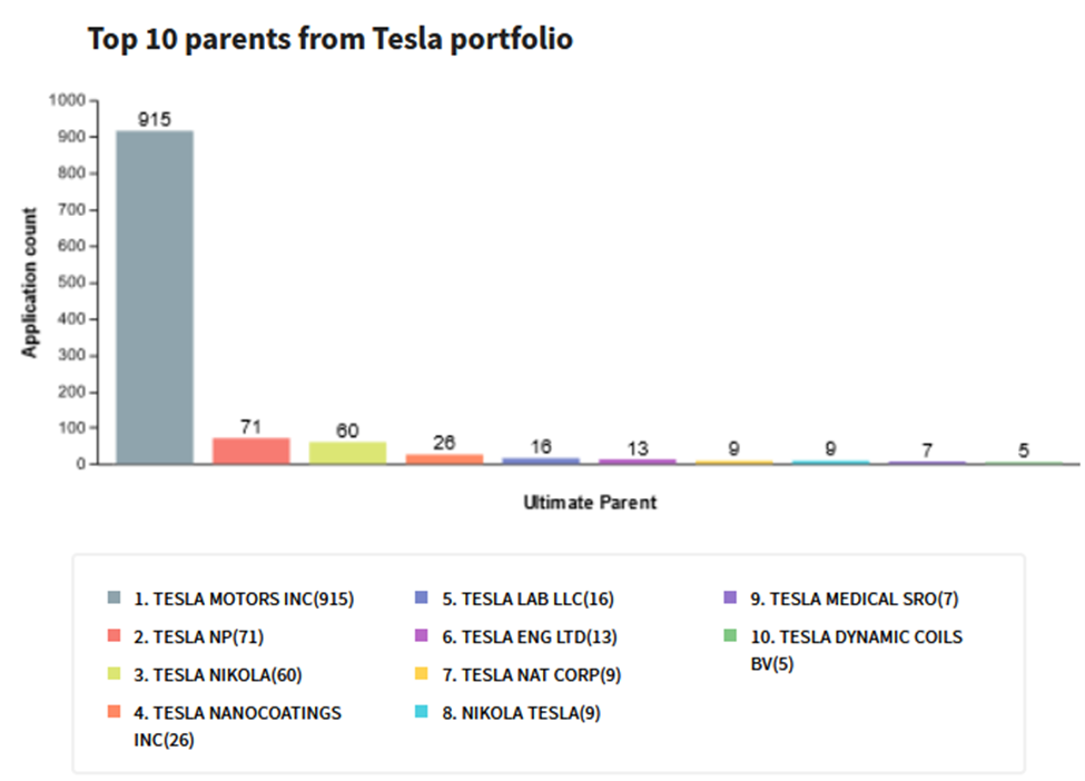 Tesla’s portfolio includes 1157 individual applications distributed over 730 INPADOC families